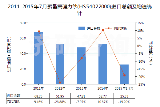 2011-2015年7月聚酯高強(qiáng)力紗(HS54022000)進(jìn)口總額及增速統(tǒng)計(jì) 2011-2015年7月聚酯高強(qiáng)力紗(HS54022000)進(jìn)口總額及增速統(tǒng)計(jì)